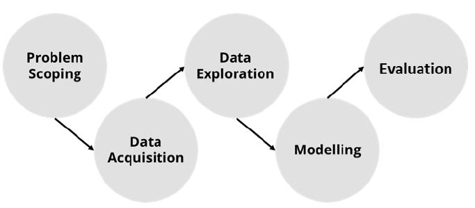 ai-project-cycle-the-5-stages-7-hidden-layers-vrogue