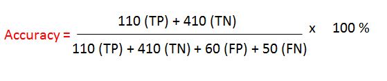 Confusion matrix for AI model