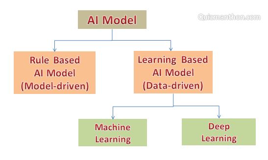 AI Models