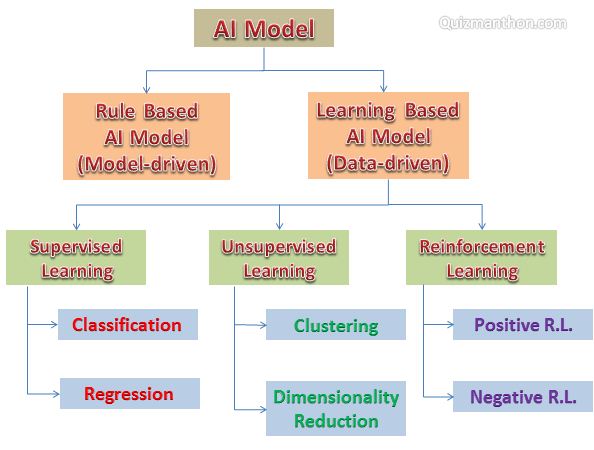 AI Models