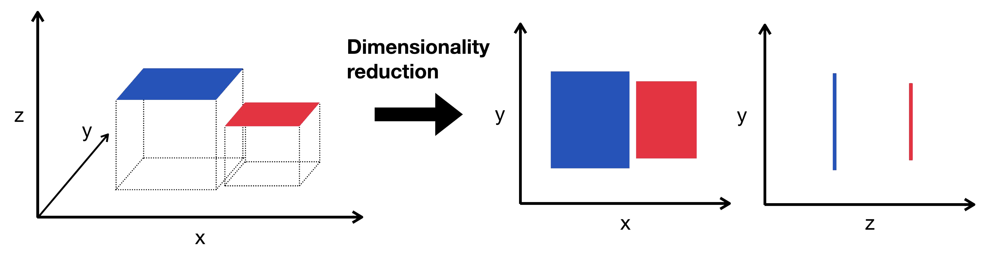 Dimensionality Reduce Model