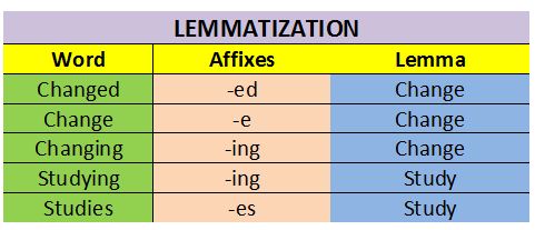 lemmatization
