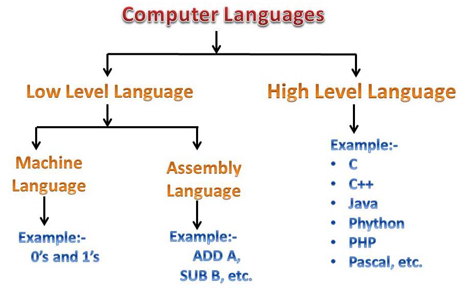 what-kind-of-language-can-computer-understand-0-s-and-1-s