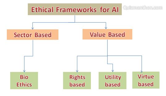Types of Ethical frameworks on Quizmanthon.com